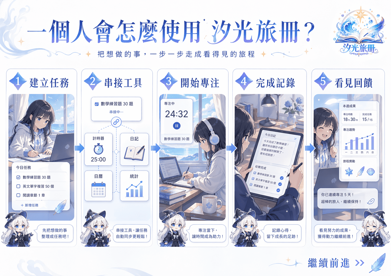 一個人會怎麼使用汐光旅冊：從建立任務到看見回饋